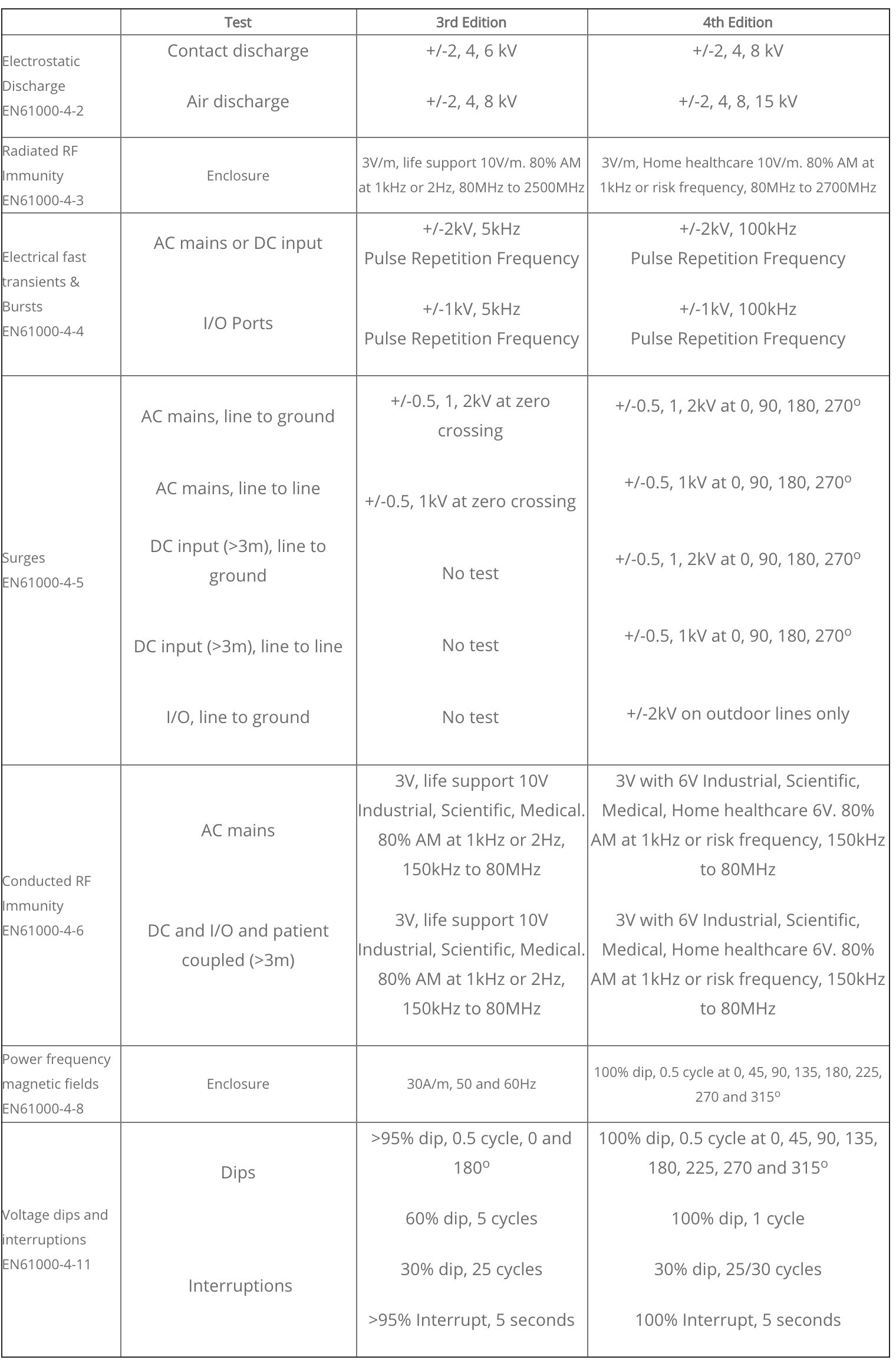 Table of EN60601 standards